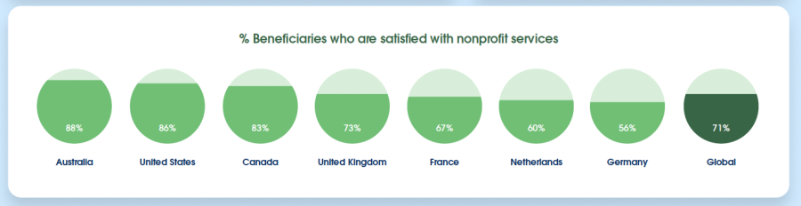 Percentage beneficianten dat tevreden is met de services van de non-profit waarmee ze in contact zijn geweest.