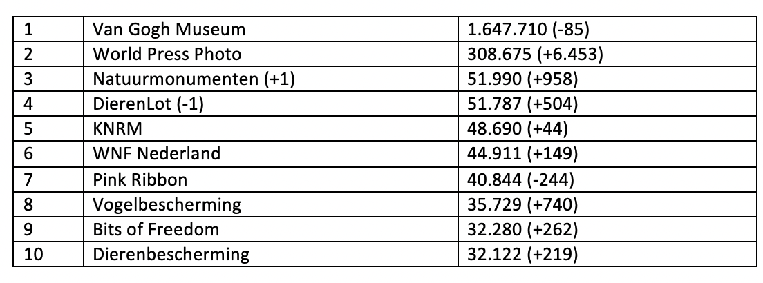 Top-10 Twitter, november 2020 (C) Fundraiser Online