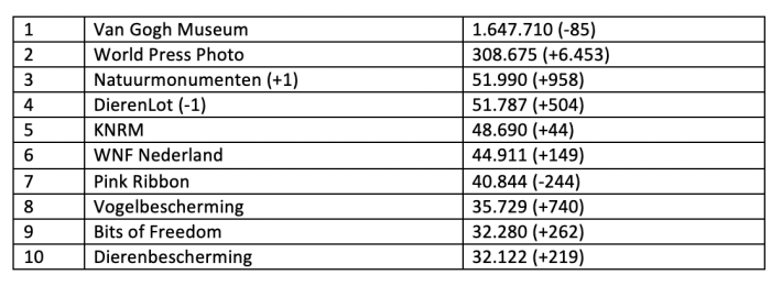 Top-10 Twitter, november 2020 (C) Fundraiser Online Top-10 Twitter, november 2020 (C) Fundraiser Online