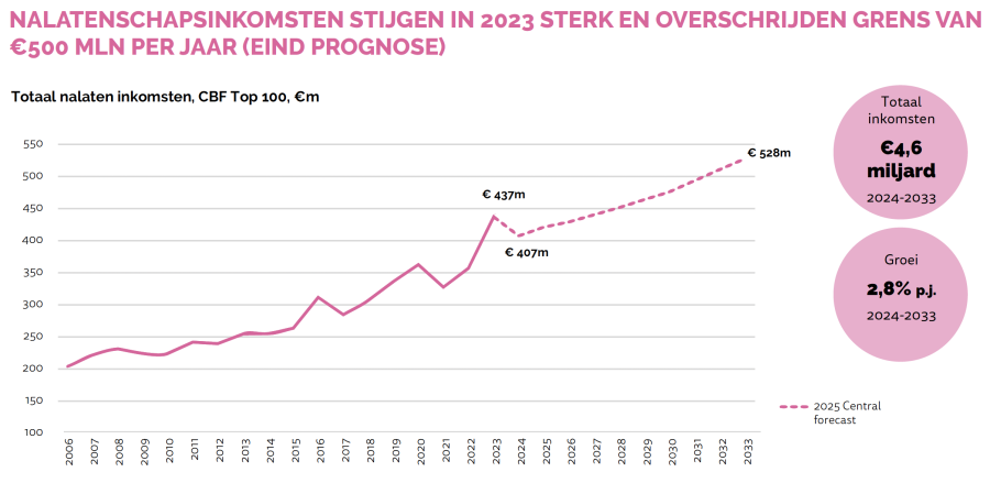 Data: Legacy Foresight en CBF
