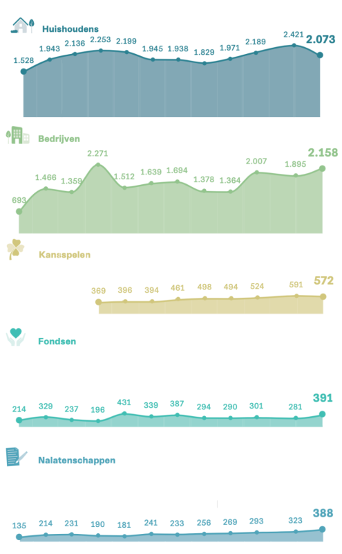 Trends per bron (C) GIN 2022