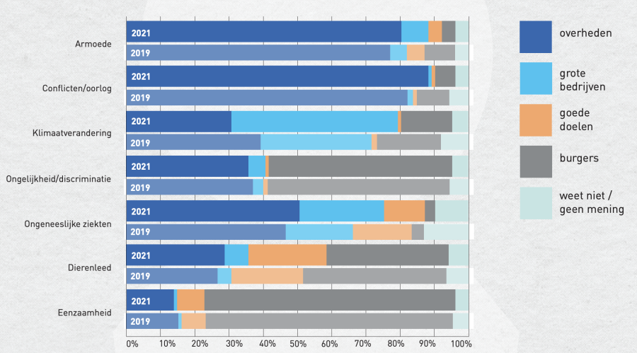 Welke partij moet de grote wereldproblemen aanpakken?
