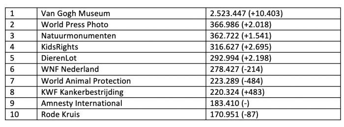 Top-10 Facebook, december 2020 (C) Fundraiser Online Top-10 Facebook, december 2020 (C) Fundraiser Online