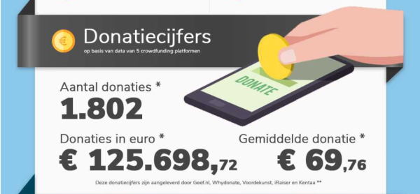 #GivingTuesdayNL maakte donderdag 5 december rond 16.00 de donatiecijfers bekend #GivingTuesdayNL maakte donderdag 5 december rond 16.00 de donatiecijfers bekend