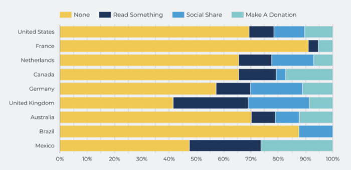 Nederlanders worden op bevestigingspagina's het vaakst gevraagd om op sociale media te posten (zestien procent).