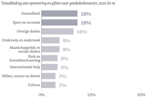 Gezondheid, sport en reactie ontvingen de meeste sponsoring en giften van bedrijven (C) GIN 2022
