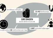 100 dagen Rode Kruis Hulplijn