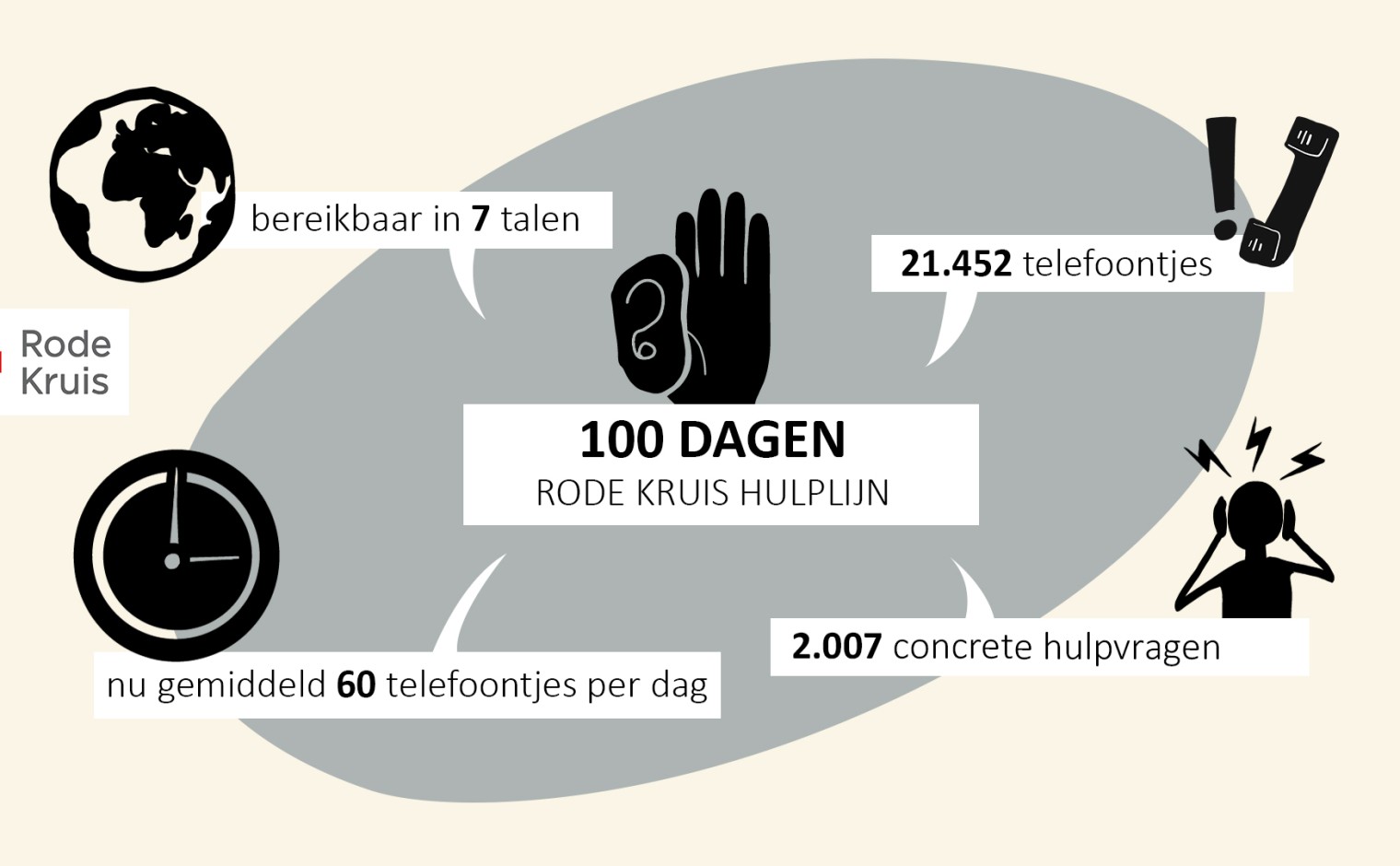 Infographic 100 dagen Rode Kruis Corona-hulplijn.jpg