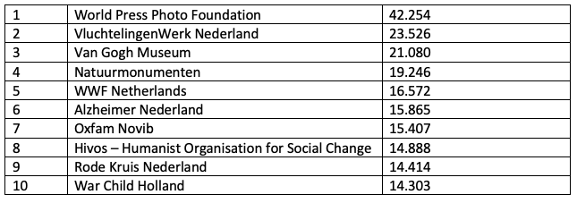 LinkedIn Top-10 (februari 2020) (C) Fundraiser Online