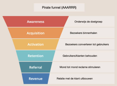 Pirate Funnel