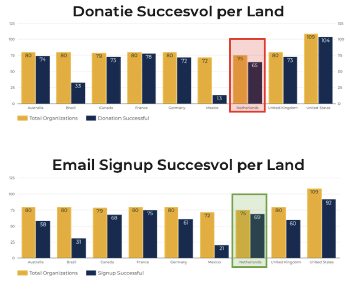 Succesvolle donaties en mailinschrijvingen per land