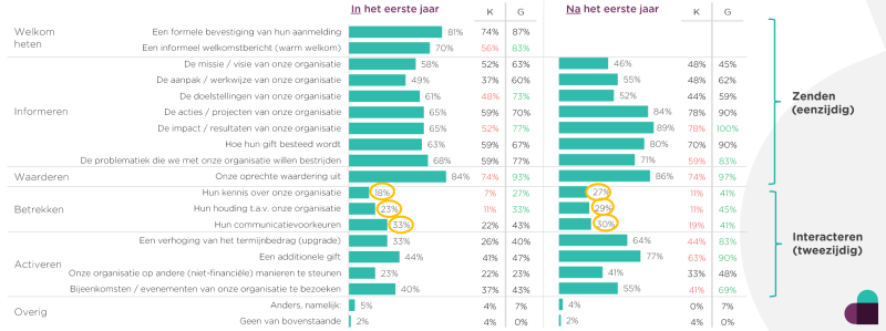 Communicatie is in veel gevallen eenzijdig: interactie wordt nog onvoldoende aangegaan