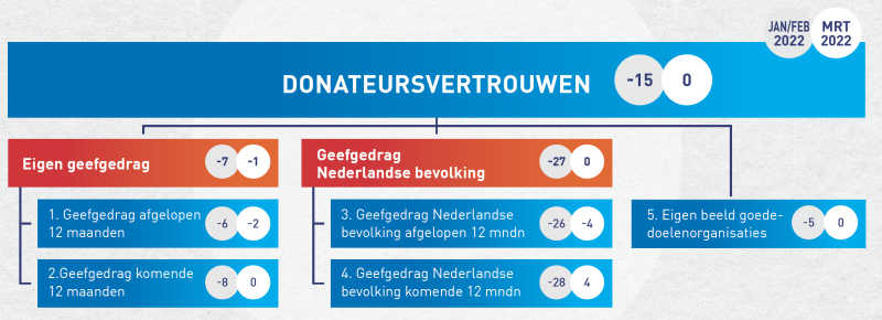 Donateursvertrouwen in Q1 van 2022. Het donateursvertrouwen wordt berekend door het gemiddelde van de vijf blauwe vragen te nemen.